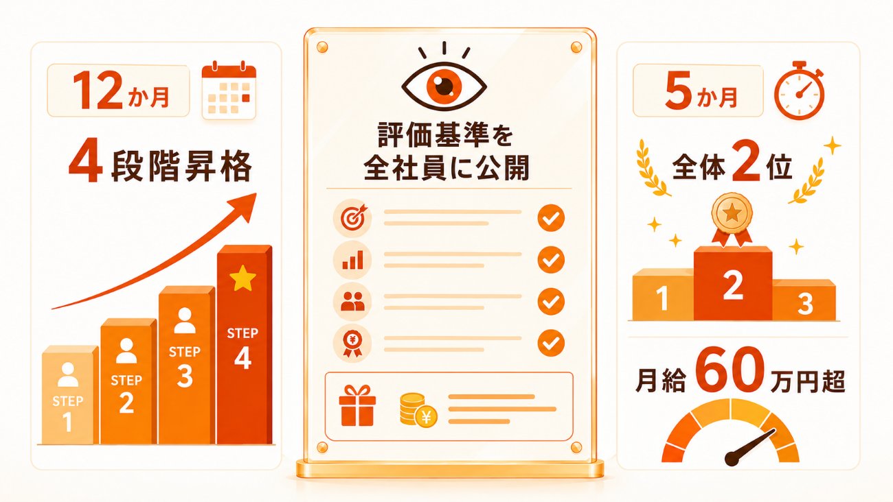 入社12か月以内に4段階昇格、評価基準を全社員に公開、入社5か月目で全体2位・月給60万円超の実績を示した図